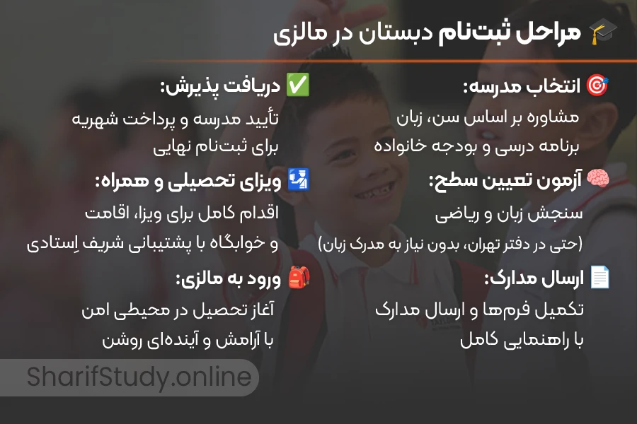 مراحل ثبت‌نام دبستان در مالزی؛