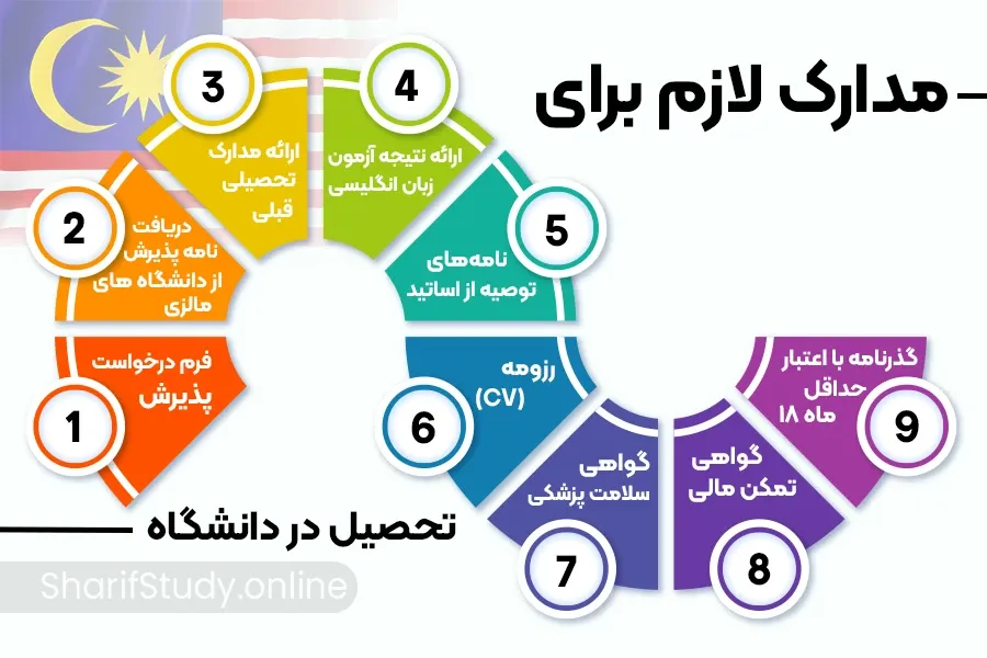 مدارک لازم برای مهاجرت تحصیلی به مالزی 2025